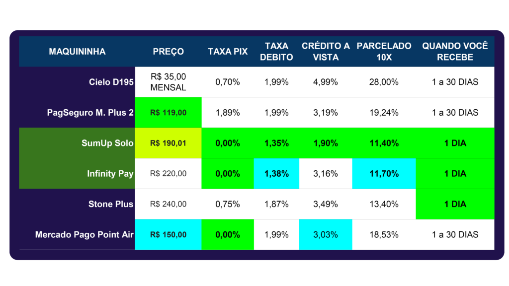 Tabela de comparativa de taxas das maquininhas de cartão. Comparativo de preço entre InfinitePay, PagSeguro, Mercado Pago, SumUp e Stone.